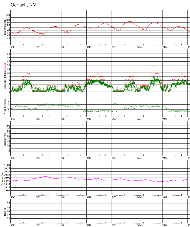 7 day weather plot